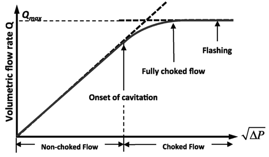 Conceptual plot of cavitation onset and choked flow behavior